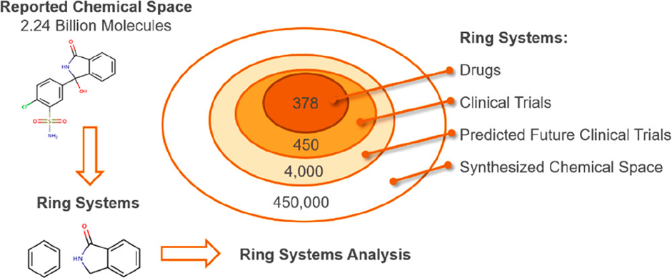 Rings in clinical trials